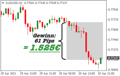 Trade AUD USD mit 1525 Gewinn