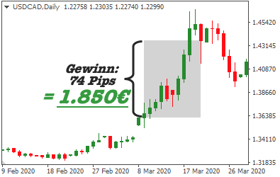 trade-mit-usd-cad-gewinn-1850euro